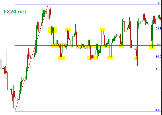 Fibonacci-Retracement-trend-tang-2