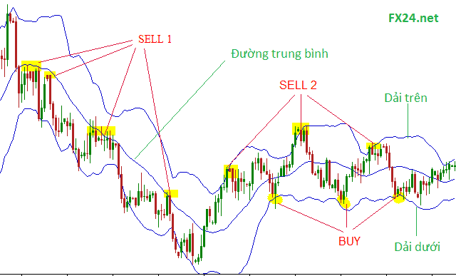 Minh-hoa-chi-bao-Bollinger-Bands