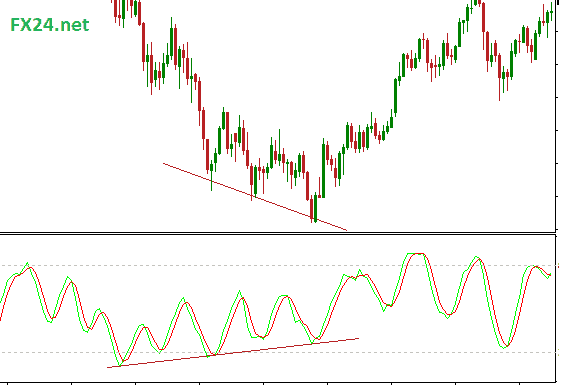 Phan-ky-stochastic