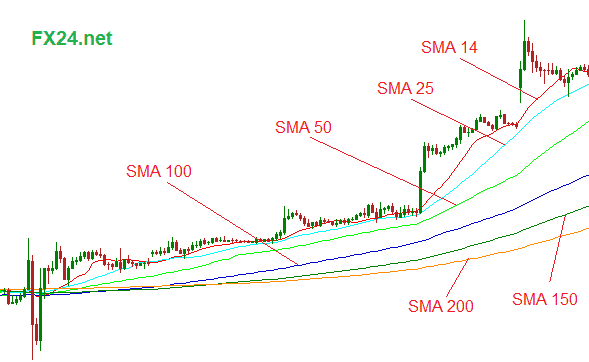 Sử dụng đường MA trong chứng khoán như thế nào để đạt hiệu quả tối ưu