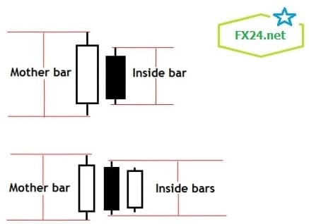 Inside Bar là gì Cách giao dịch với nến Insider Bar hiệu quả