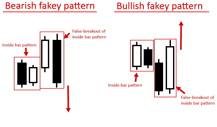 Fakey-price-action-toan-tap