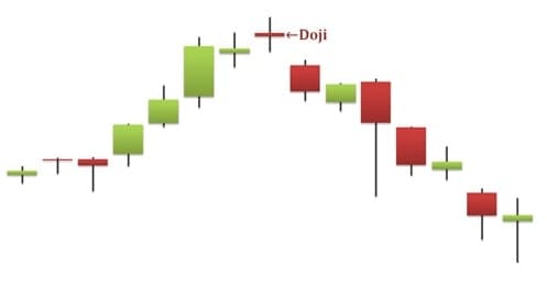 Nen-doji-dao-chieu-tai-dinh-min