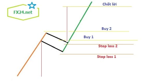 Cach-trade-theo-mo-hinh-co-fx24-min