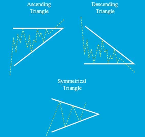 Mô hình tam giác tăng dần Ascending Triangle là gì Nội dung về mô hình  tam giác tăng
