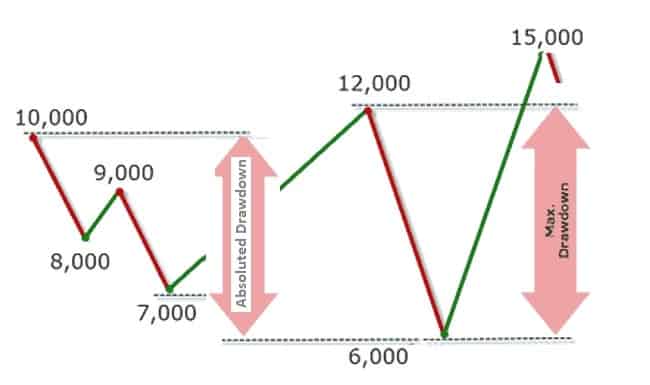 Drawdown-la-gi-Cach-tinh-drawdown-fx24