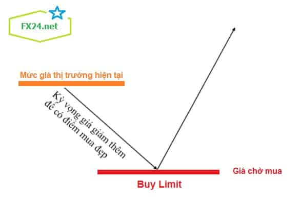 Lenh-buy-limit-la-gi