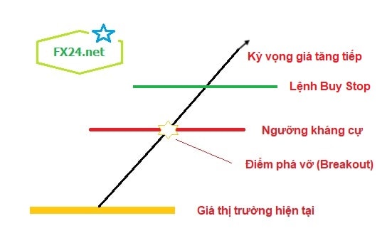 Lenh-buy-stop-la-gi-minh-hoa