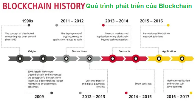 Lich-su-phat-trien-cua-cong-nghe-Blockchain